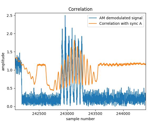 Correlation of signal with sync A