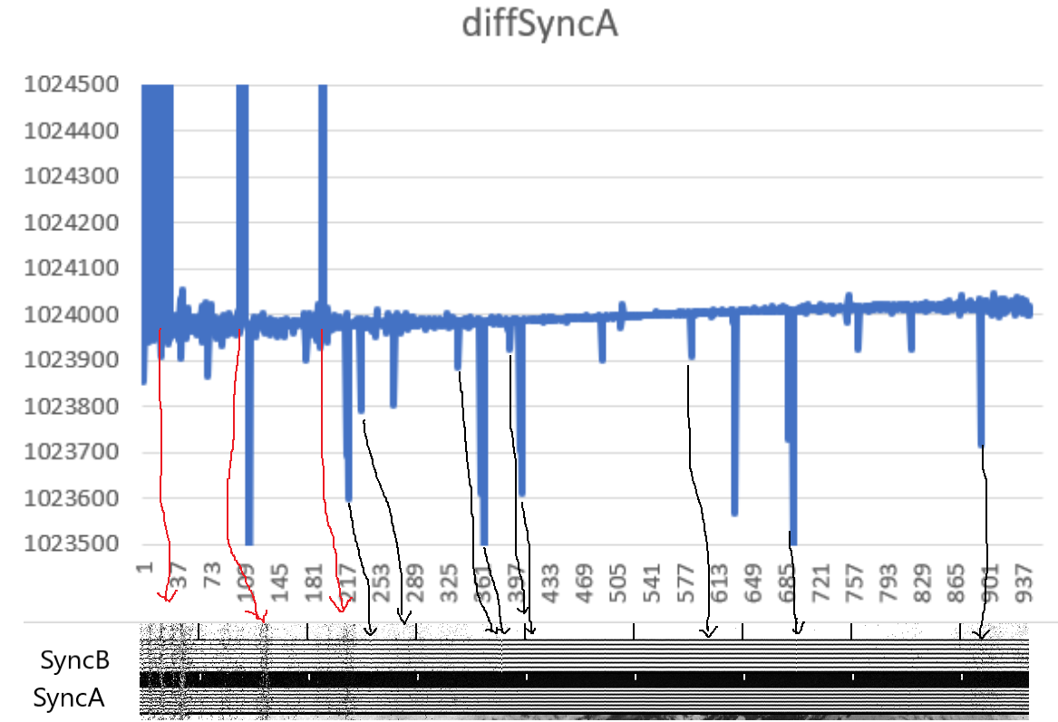 Noise and sample loss impacting sync finding