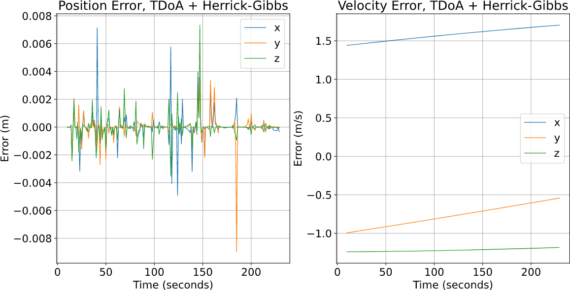 [GSoC2020 | OrbitDeterminator | Andrey] Doppler-based Orbit ...